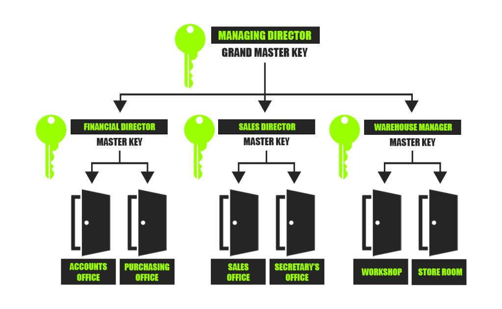 Master Keying & Restricted Systems. Locksmith